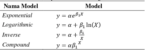 Tabel 2.1 Beberapa Contoh Model Regresi Nonlinier 