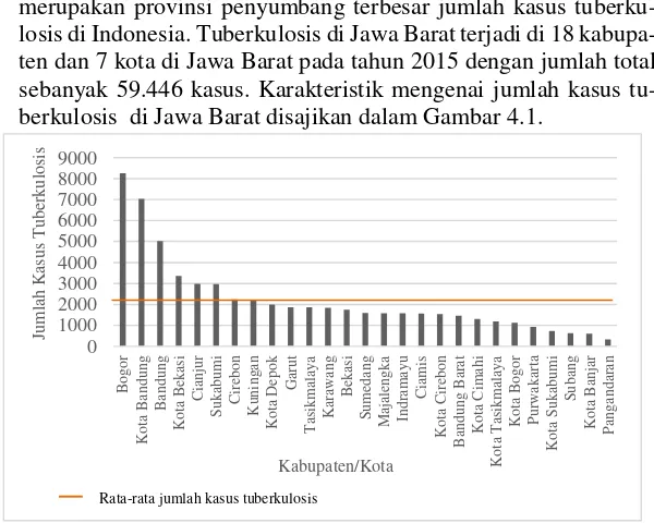 Gambar 4.1 Jumlah Kasus Tuberkulosis di Kabupaten/Kota di Jawa Barat 