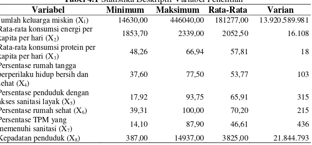 Tabel 4.1 Statistika Deskriptif Variabel Penelitian 