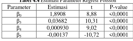 Tabel 4.4 Estimasi Parameter Regresi Poisson 