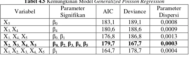 Tabel 4.5 Kemungkinan Model Generalized Poisson Regression 