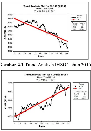 Gambar 4.1 Trend Analisis IHSG Tahun 2015 