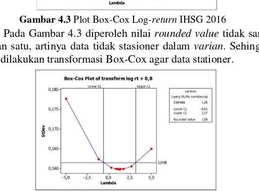 Gambar 4.3 Plot Box-Cox Log-return IHSG 2016 