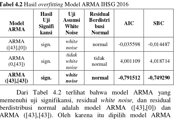 Tabel 4.2 Hasil overfitting Model ARMA IHSG 2016 