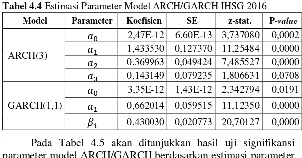 Tabel 4.4 Estimasi Parameter Model ARCH/GARCH IHSG 2016  