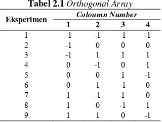 Tabel 2.1 Orthogonal Array 