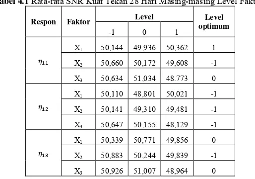 Tabel 4.1 Rata-rata SNR Kuat Tekan 28 Hari Masing-masing Level Faktor