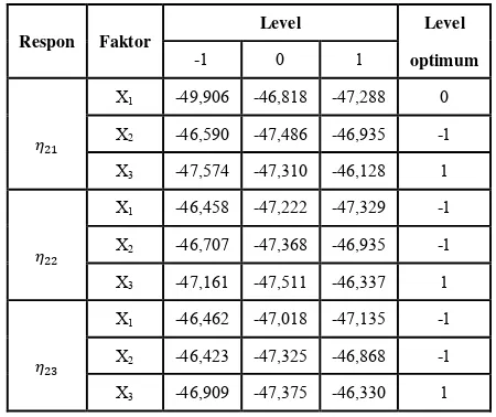 Tabel 4.2 merupakan rata-rata nilai SNR ratio respon 