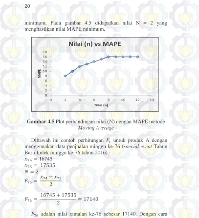Gambar 4.5 Plot perbandingan nilai (N) dengan MAPE metode 