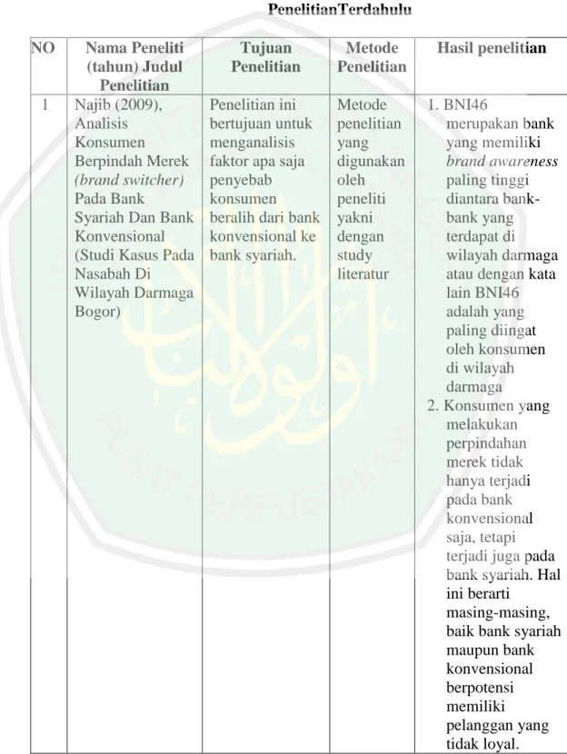 Tabel 2.1  PenelitianTerdahulu  NO  Nama Peneliti  (tahun) Judul  Penelitian  Tujuan  Penelitian  Metode  Penelitian  Hasil penelitian  1  Najib (2009),  Analisis  Konsumen  Berpindah Merek  (brand switcher)  Pada Bank 