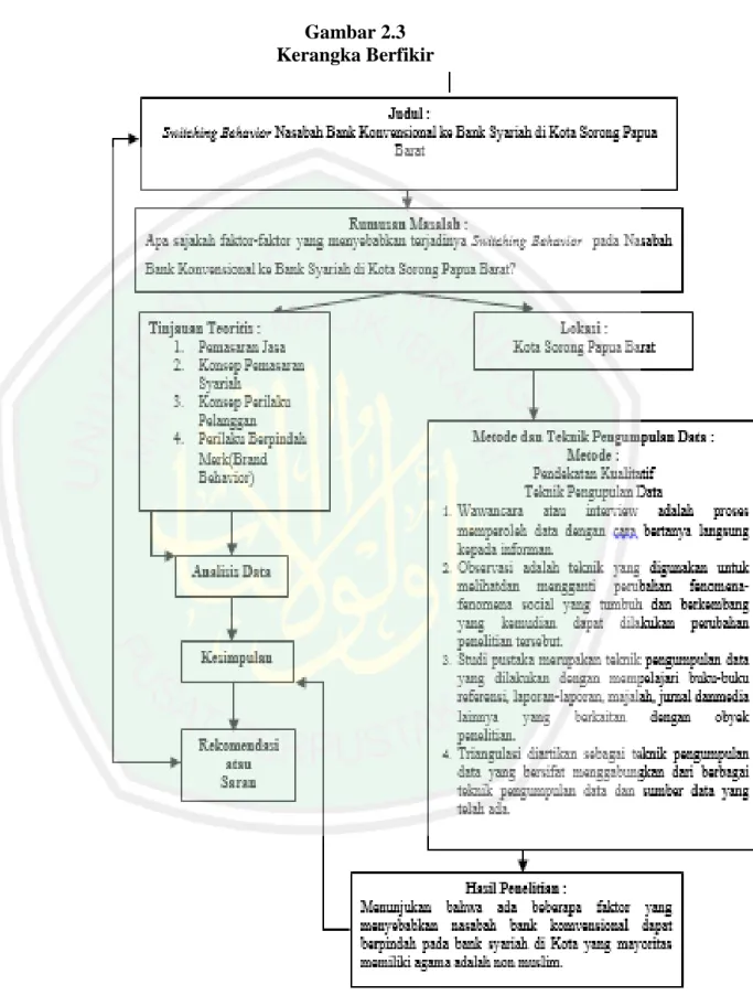 Gambar 2.3  Kerangka Berfikir 