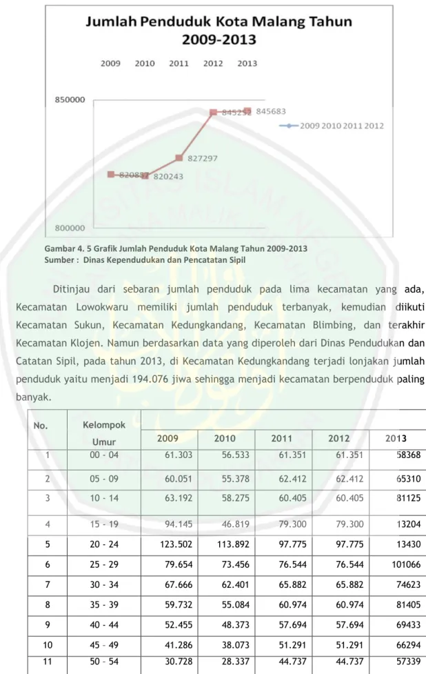 Gambar 4. 5 Grafik Jumlah Penduduk Kota Malang Tahun 2009-2013  Sumber :  Dinas Kependudukan dan Pencatatan Sipil