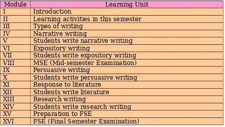 Table 2.1: Learning Unit