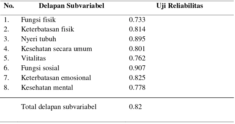 Tabel 4.2 Nilai delapan subvariabel kualitas hidup dari 30 pasien DM 