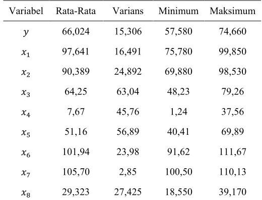 Tabel 4.1 Statistika Deskriptif Variabel Penelitian 