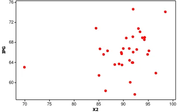 Gambar 4.3  Scatter Plot antara Variabel y dengan Variabel x2  