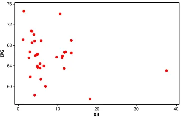 Gambar 4.5  Scatter Plot antara Variabel y dengan Variabel x4 