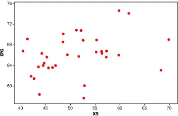Gambar 4.7  Scatter Plot antara Variabel y dengan Variabel x6 