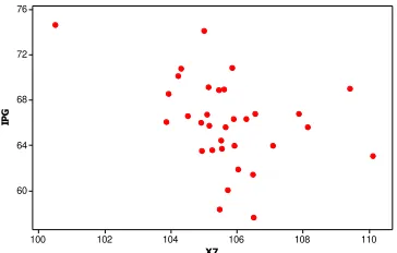 Gambar 4.9  Scatter Plot antara Variabel y dengan Variabel x8 