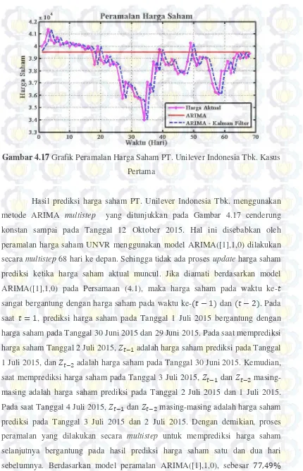 Gambar 4.17 Grafik Peramalan Harga Saham PT. Unilever Indonesia Tbk. Kasus 