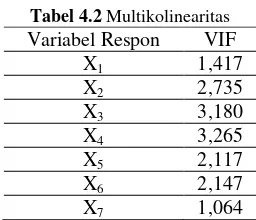 Tabel 4.2 Multikolinearitas 