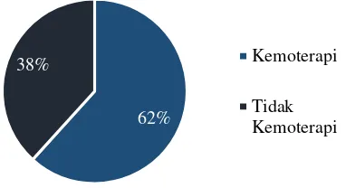 Gambar 4.4  Karakteristik Pasien Berdasarkan Faktor Kemoterapi 