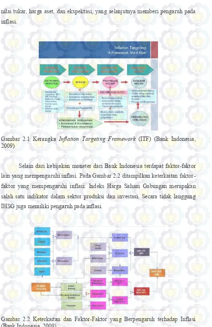 Gambar 2.1 Kerangka Inflation Targeting Framework (ITF) (Bank Indonesia, 