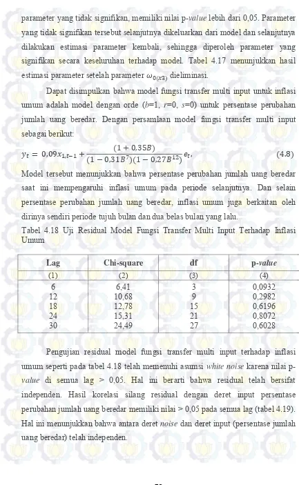 Tabel 4.18 Uji Residual Model Fungsi Transfer Multi Input Terhadap Inflasi 