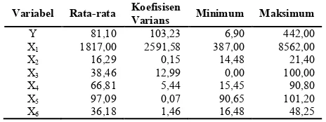 Tabel 4.1 menunjukkan nilai rata-rata, koefisien varians, 