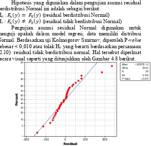 Gambar 4.8 Bagan Pengecekan Asumsi Residual Normal mengikuti garis regresi yang menunjukkan bahwa data tersebut tidak mengikuti asumsi residual berdistribusi Normal