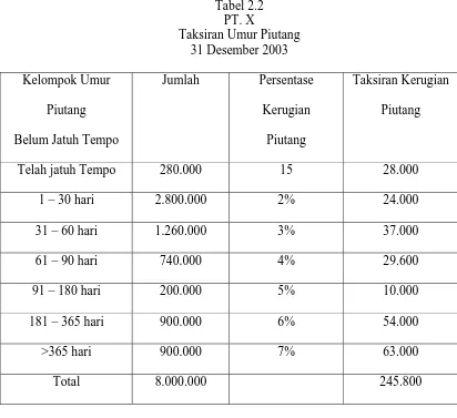 Tabel 2.2 PT. X 