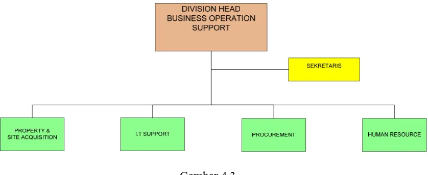 Gambar 4.3.  Struktur Organisasi Unit Kerja Business Operation Support 