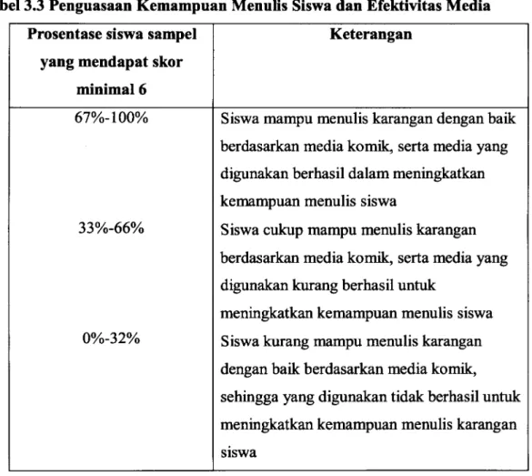 Tabel 3.3 Penguasaan Kemampuan Menulis Siswa dan Efektivitas Media  Prosentase siswa sampel 