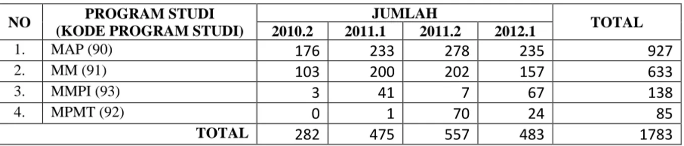 Tabel  4.4.  Distribusi  Jumlah  Jumlah  Peserta  Tuton  PPs-UT  pada  semester  2010.1  –  2012.1 dan bernilai &lt;20 