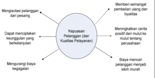 Gambar II.5. Manfaat Kepuasan Pelanggan dan Kualitas Pelayanan. 