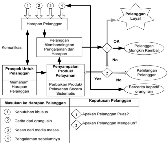 Gambar II. 7. Kerangka Kerja Kepuasan Pelanggan  Sumber:  Tenner dan Detoro (1992: 58)