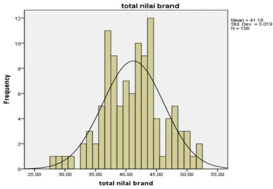 Gambar 4.3 Grafik Berdasarkan Jumlah Nilai dari Kekuatan Brand image 