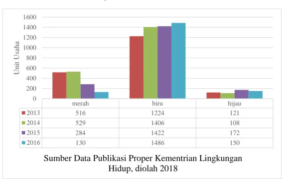 Tabel 1.2 Perusahaan Penerima Proper Kategori Merah, Biru  dan Hijau Periode 2013 – 2016 
