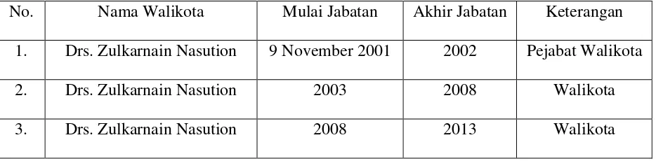 Tabel 4.2 Daftar Walikota Kota Padangsidimpuan 