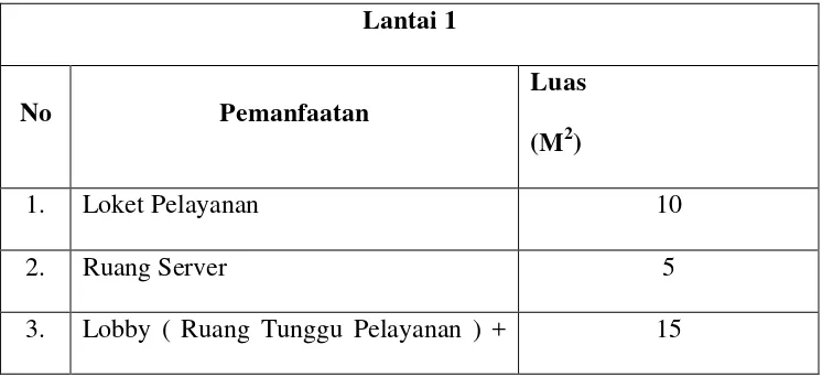 Tabel 4.3 Pemanfaatan Sarana dan Prasarana Kantor Badan Pertanahan 