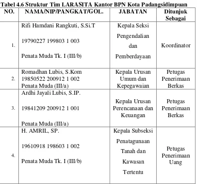 Tabel 4.6 Struktur Tim LARASITA Kantor BPN Kota Padangsidimpuan 
