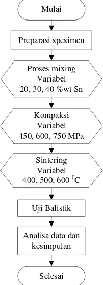 Gambar 3.3 Diagram Alir proses eksperimen 