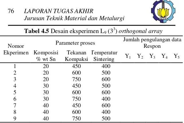 Tabel 4.5 Desain eksperimen L9 (33) orthogonal array 