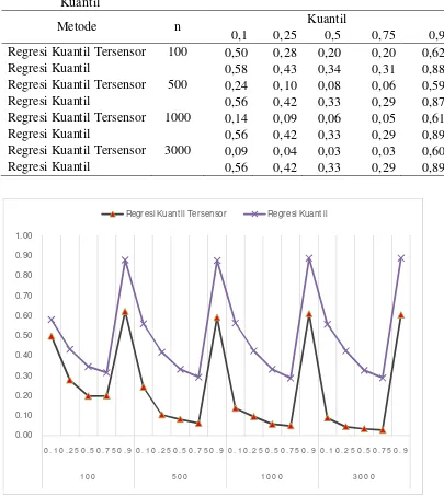 Tabel 4.1 RMSE Intersep dari Estimator Regresi Kuantil Tersensor dan Regresi Kuantil 