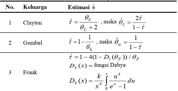 Tabel 2.2. Estimasi Parameter Copula Archimedean  