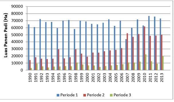 Gambar 4.1 Luas Panen Padi Tiap Periode Tahun 1990-2013 