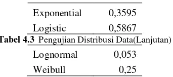 Tabel 4.3  Pengujian Distribusi Data(Lanjutan) 