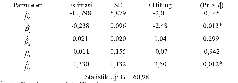 Tabel 4.4 Hasil Estimasi Parameter Model Regresi Negative Binomial (NB) 