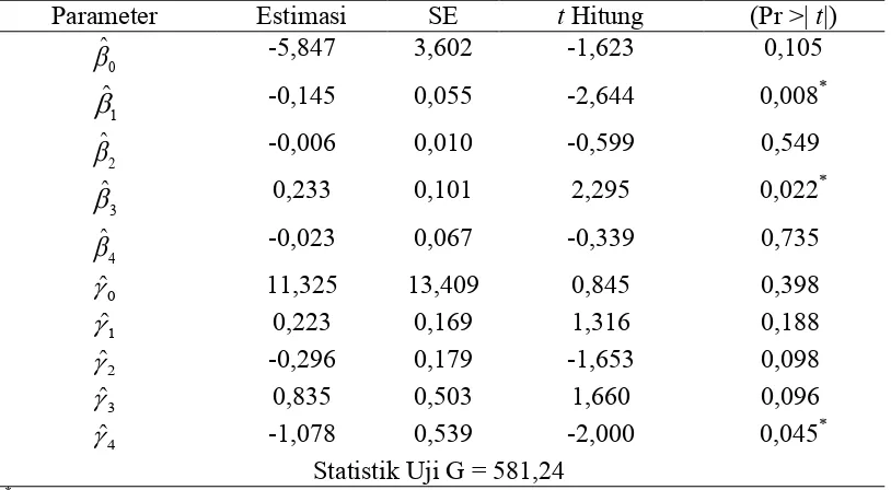 Tabel 4.5 Hasil Estimasi Parameter Model Regresi ZINB 