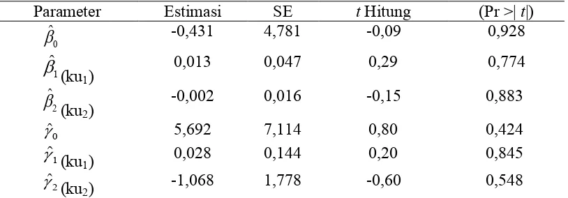 Tabel 4.6 Hasil Estimasi Parameter Model Regresi ZINB Menggunakan 